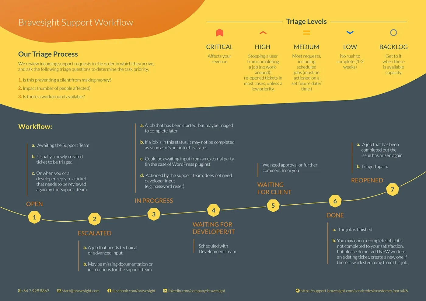 Bravesight Support Workflow, image 1